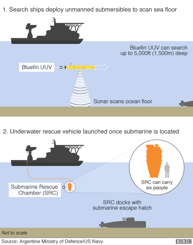 Graphic: How the missing ARA San Juan could be located. Search ships deploy unmanned submersibles to scan the sea floor. One type is the US Navy's Bluefin UUV, which can search to a depth of 5,000ft (1,500m) using sonar. Once the submarine is located, an underwater rescue vehicle called the Submarine Rescue Chamber or SRC is launched. The SRC docks with the submarine's escape hatch. The SRC can carry six people at a time.