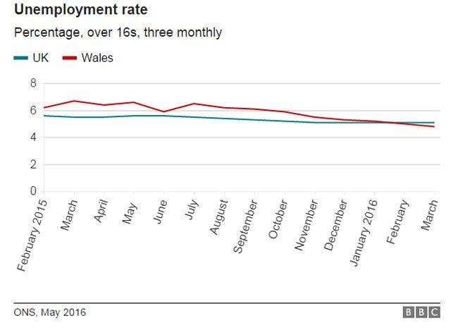 Unemployment graphic