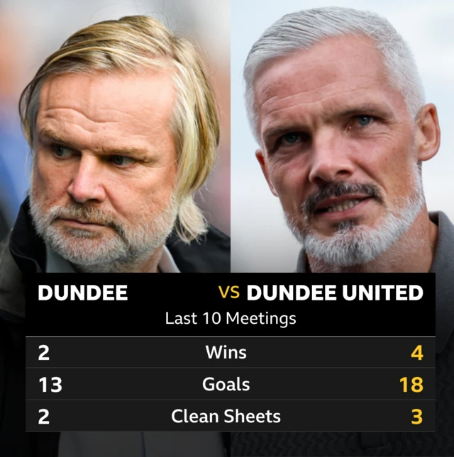 Dundee v Dundee United: Pick of the stats