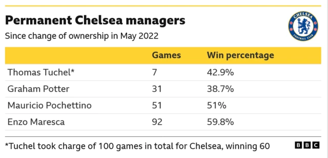 Chelsea managers since the club changed ownership in 2022