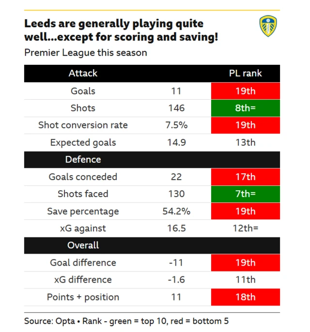 Table showing how Leeds are generally playing well but are struggling to score and their goalkeepers are not saving enough goals.