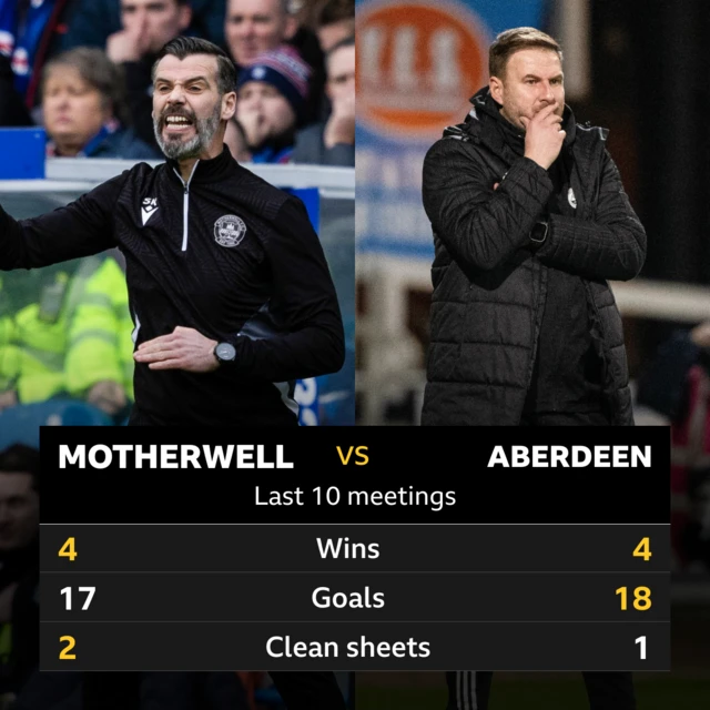 Motherwell v Aberdeen stats 