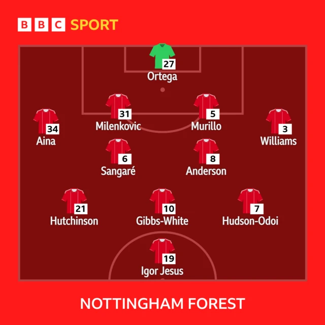 Nottingham Forest XI: Ortega; Aina, Milenkovic, Murillo, Williams; Anderson, Sangare; Hudson-Odoi, Gibbs-White, Hutchinson; Jesus
