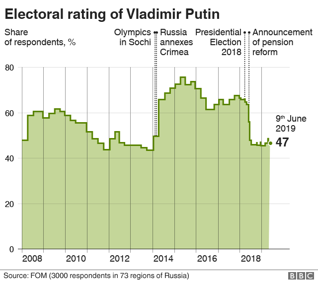 Putin electoral rating graphic