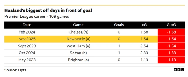 Haaland's biggest off days in front of goal table from his 109 Premier League game career.
The table shows his second quietest game was against Newcastle when he had 0 goals and 1.54 xG - leaving him with -1.54 G-xG.