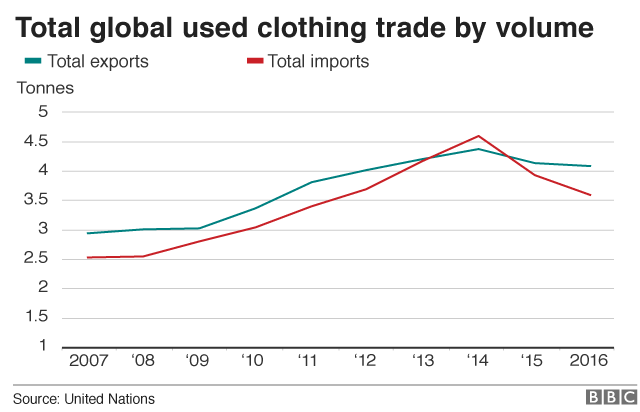 Chart showing global trade value