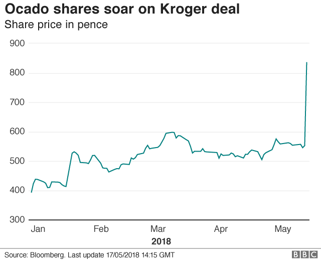 Ocado share price