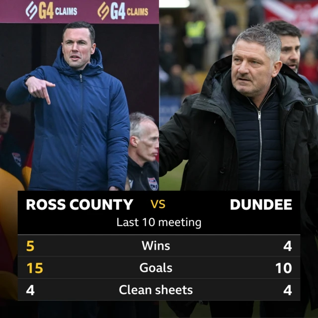 Ross County v Dundee: Pick of the stats