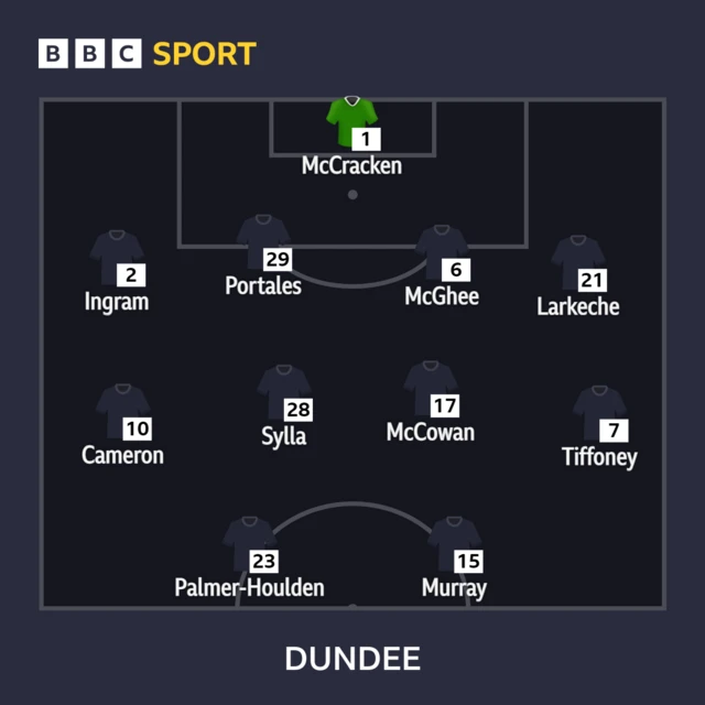 Dundee line-up graphic