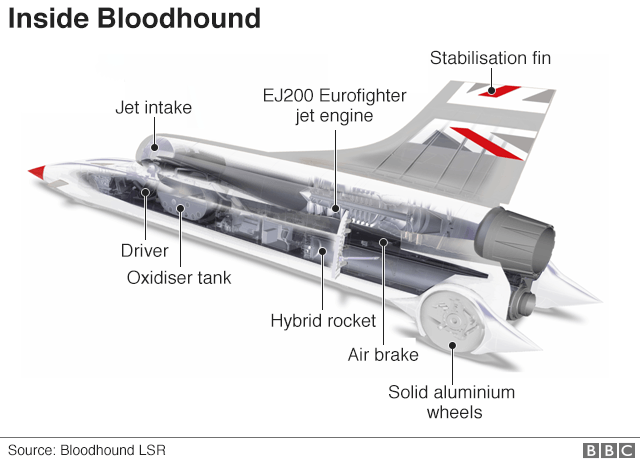 Bloodhound car