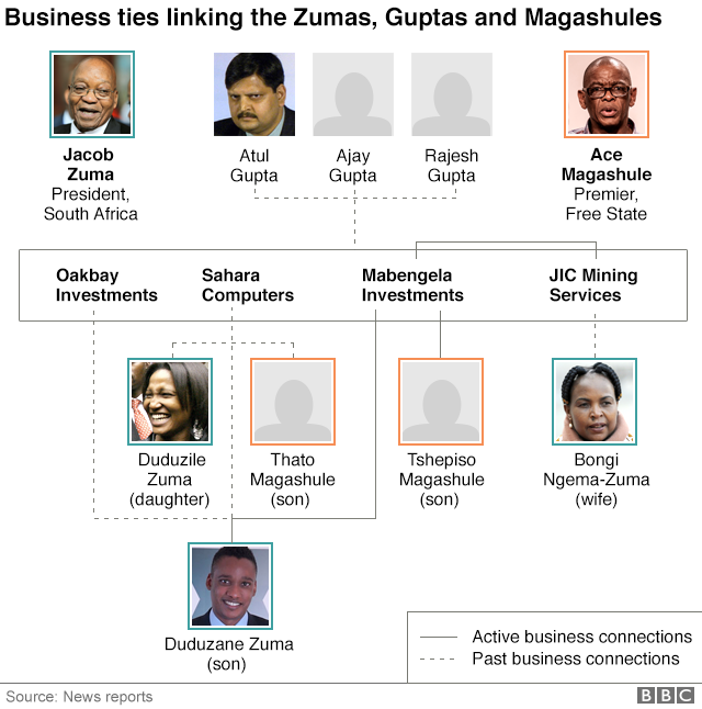 Zumas, Guptas and Magashules tree