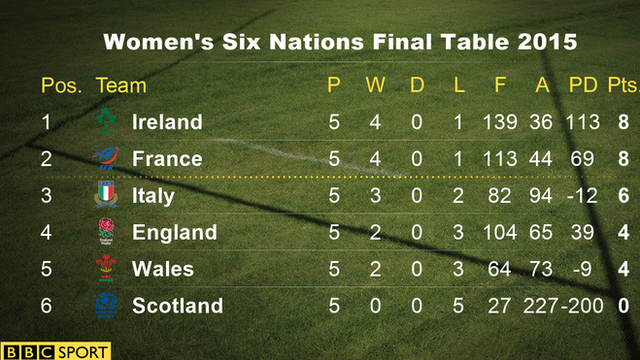 The 2015 Women's Six Nations final table