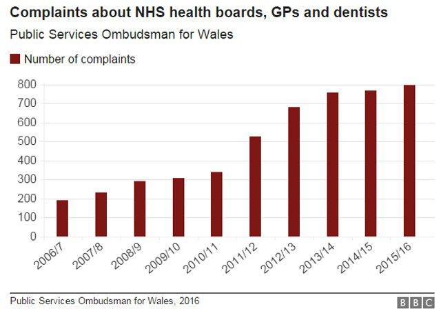 NHS complaints graphic