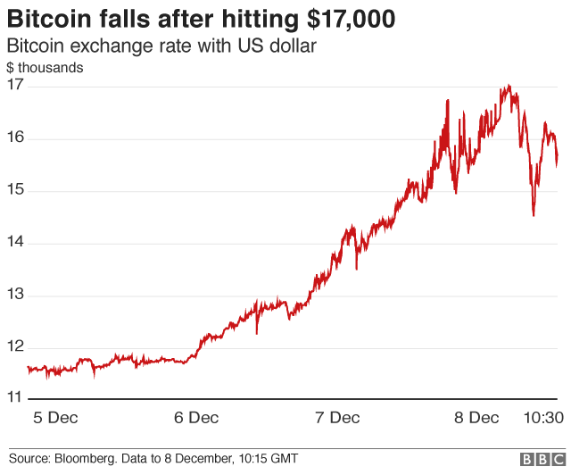 Bitcoin chart