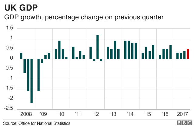 UK GDP