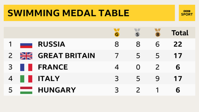 Swimming medal table