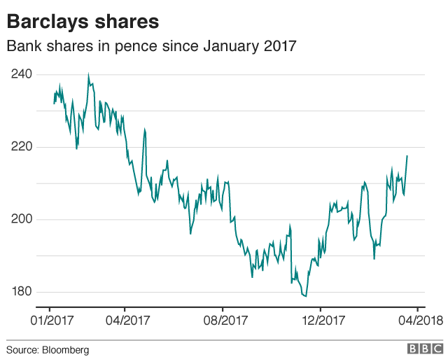 Barclays shares