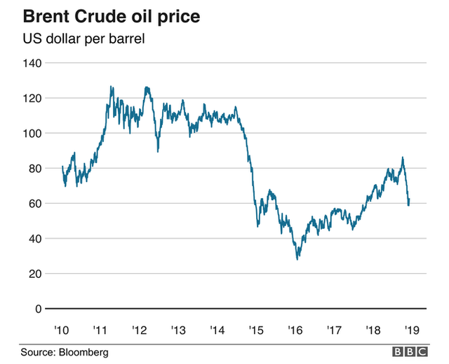 Brent crude