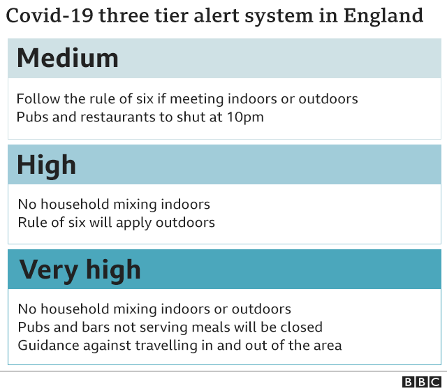 Covid-19 three-tier alert system in England