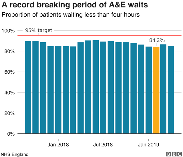 Chart on A&E waits