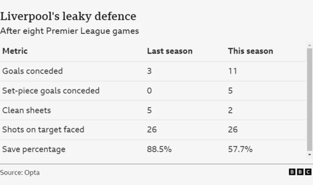 The image is a table comparing Liverpool's defensive statistics after eight Premier League games last season and this season. The data shows a significant decline in defensive performance:
- Liverpool conceded 11 goals this season, compared to three goals at the same point last season
- The number of clean sheets dropped from five to two
- The team's save percentage decreased from 88.5% to 57.7%
- The number of shots on target faced remained the same at 26