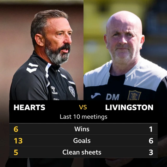 Hearts v Livingston: Pick of the stats 