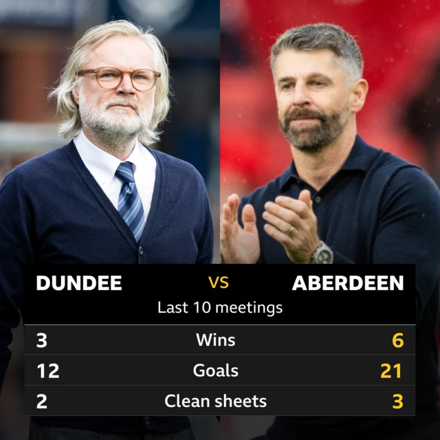 Dundee v Aberdeen pick of the stats
