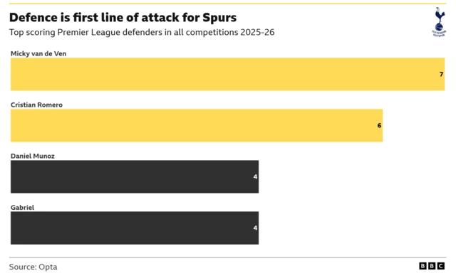 The bar chart displays the top scoring Premier League defenders in all competitions for the 2025-26 season as of January 30, 2026, with two Tottenham Hotspur players leading the way.
