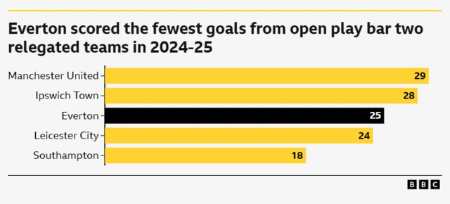 A graphic showing the bottom five teams for goals scored from open play in the 2024-25 season.
Manchester United - 29
Ipswich Town - 28
Everton - 25
Leicester City - 24
Southampton - 18