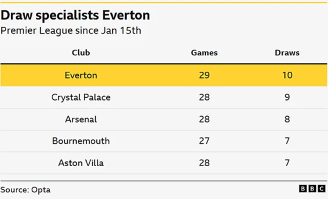 Everton have drawn 10 Premier League matches since manager David Moyes returned to the club in January - more than any other club in that time.