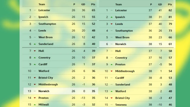 Championship league tables comparing January to now