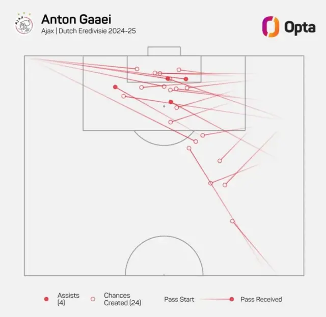 Graphic showing Anton Gaaei's crossing in Eredivisie this season