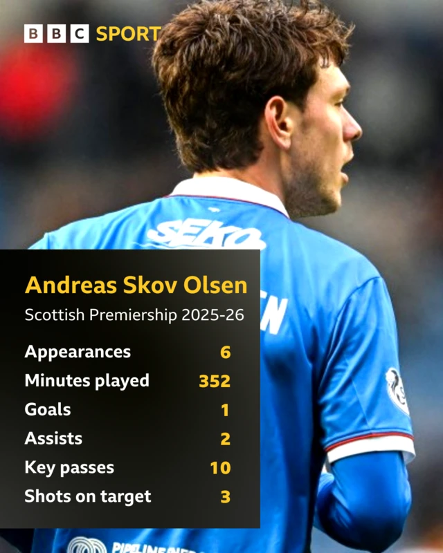 Andreas Skov Olsen stats graphic