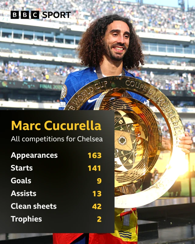 Marc Cucurella
All competitions for Chelsea
Statistics Appearances: 163
Starts: 141
Goals: 9
Assists: 13
Clean sheets: 42
Trophies: 2
