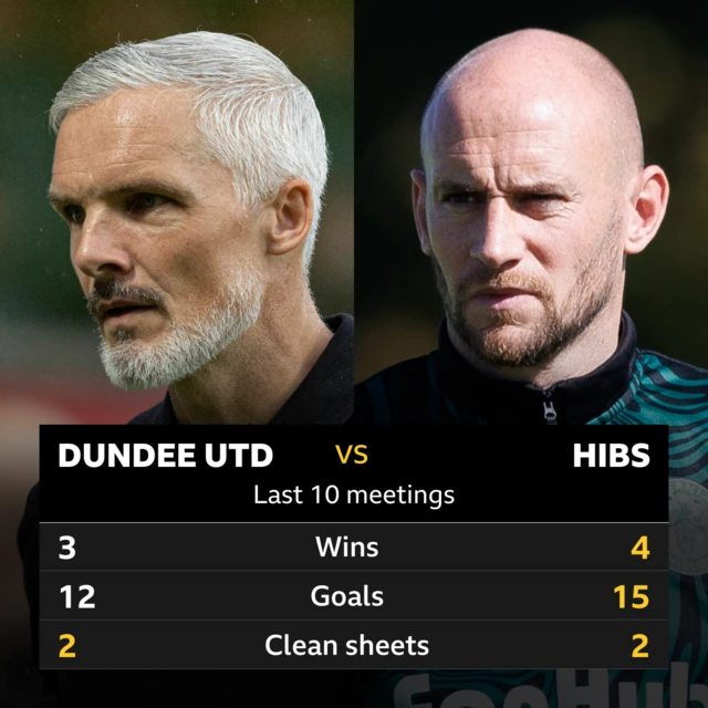 Dundee United v Hibs: Pick of the stats 