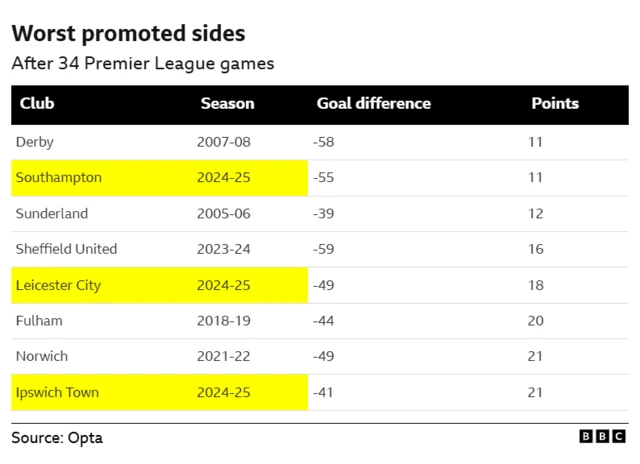 Opta stats on relegated sides