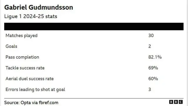 Gabriel Gudmundsson Ligue 1 2024-25 statistics 
Matches played: 30
Goals: 2
Pass completion: 82.1%
Tackle success rate: 69%
Aerial duel success rate: 60%
Errors leading to shot at goal: 3
