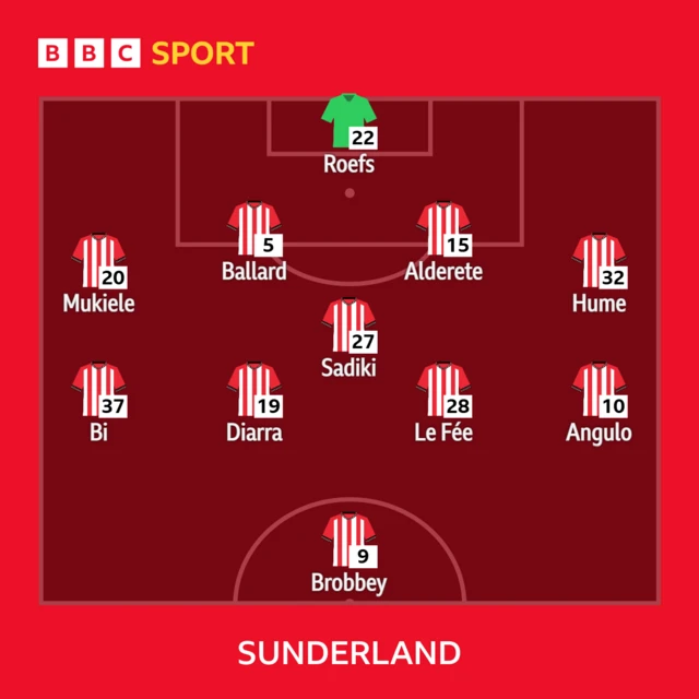 Sunderland XI: Roefs; Mukiele, Ballard, Alderete, Ta Bi; Sadiki, Le Fee; Hume, Diarra, Angulo; Brobbey.