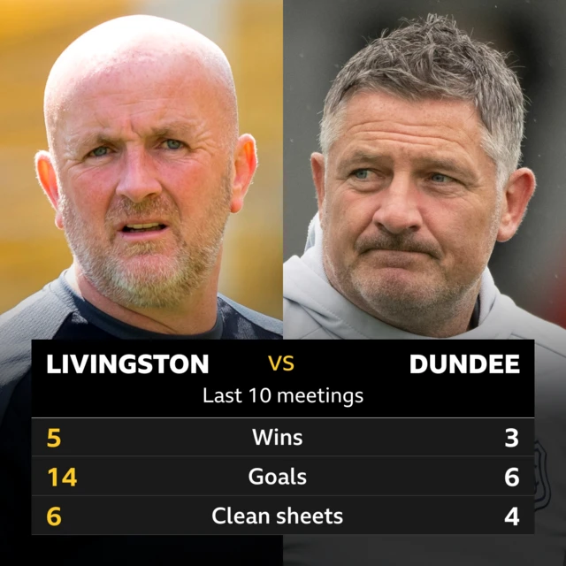 Livingston v Dundee: Pick of the stats