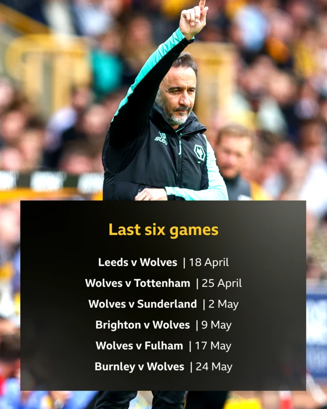 Graphic showing Wolves' last six games:
Leeds v Wolves           	| 18 April
Wolves v Tottenham  	| 25 April
Wolves v Sunderland	| 2 May
Brighton v Wolves       	| 9 May
Wolves v Fulham         	| 17 May
Burnley v Wolves        	| 24 May

