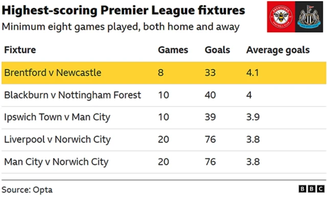 Brentford against Newcastle is the highest-scoring Premier League fixture in history and averages a total of 4.1 goals per game.