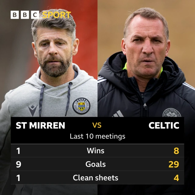 St Mirren v Celtic: Pick of the stats