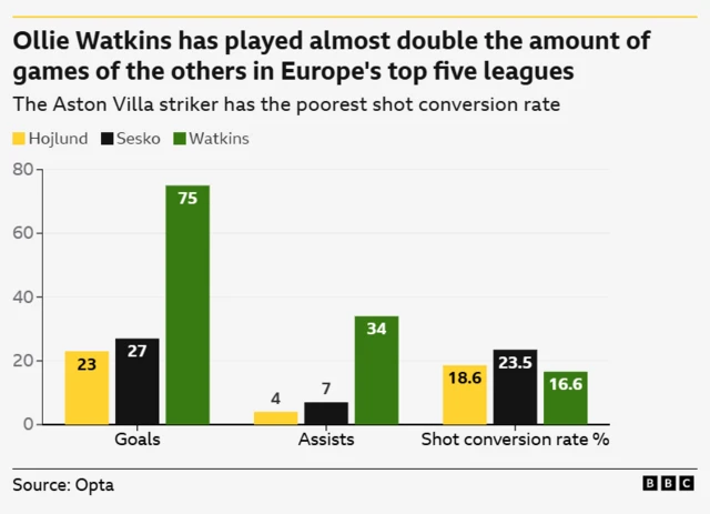 The image presents a bar chart comparing the performance of three footballers: Hojlund, Sesko, and Ollie Watkins, focusing on their goals, assists, and shot conversion rates. 
Ollie Watkins' Performance:
The chart highlights that Ollie Watkins has played significantly more games than the other two players mentioned (almost double the amount) in Europe's top five leagues. 
Goals & Assists:
Watkins leads significantly in goals with 75, compared to Hojlund's 23 and Sesko's 27. He also has more assists (34) than Hojlund (4) and Sesko (7). 
Shot Conversion Rate:
Despite his higher goal and assist numbers, Watkins has the poorest shot conversion rate at 16.6%, compared to Hojlund's 18.6% and Sesko's 23.5%. 
Context:
This data suggests that while Watkins is a prolific player in terms of appearances and direct goal contributions, his efficiency in converting shots needs improvement compared to the other two players in this comparison. 