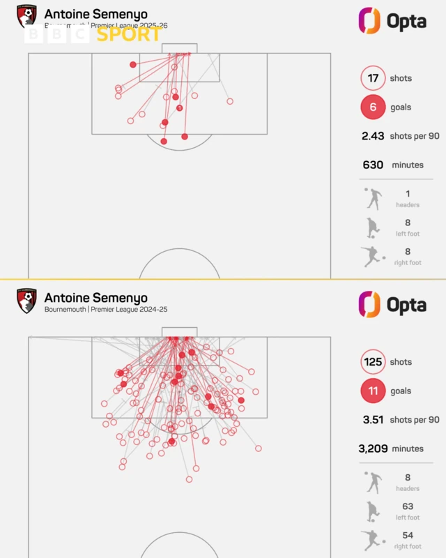 Antoine Semenyo Bournemouth | Premier League 2025-26
Opta
17 shots
6 goals
2.43 shots per 90
630 minutes
1 headers
8 left foot
8 right foot 

Antoine Semenyo Bournemouth | Premier League 2024-25
125 shots
11 goals
3.51 shots per 90
3,209 minutes
8 headers
63 left foot
54 right foot