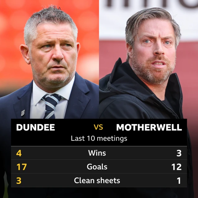 Dundee v Motherwell: Pick of the stats 