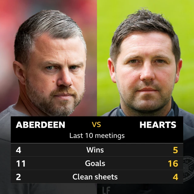 Aberdeen v Hearts stats graphic