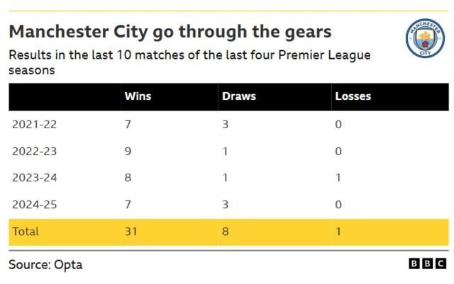 A table showing Manchester City's results in their last 10 matches of the past four Premier League seasons
             Wins  Draws   Losses
2021-22  7        3        0
2022-23  9       1         0
2023-24  8       1         1
2024-25  7       3         0
Total:       31     8         1