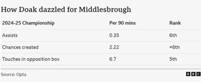 How Doak dazzled for Middlesbrough
2024-25 Championship
Rank
Per 90 mins - 0.35
Assists - 6th
Chances created
Per 90 mins - 2.22
Assists - 6th
Touches in opposition box
Per 90 mins - 6.7
Assists - 5th
Source: Opta
BBC