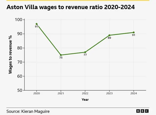 Graphic showing Aston Villa's wages to revenue ratio increasing between 2021 and 2024