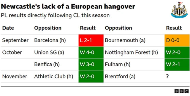 A table showing that Newcastle are yet to lose a Premier League this season directly after appearing in the Champions League.